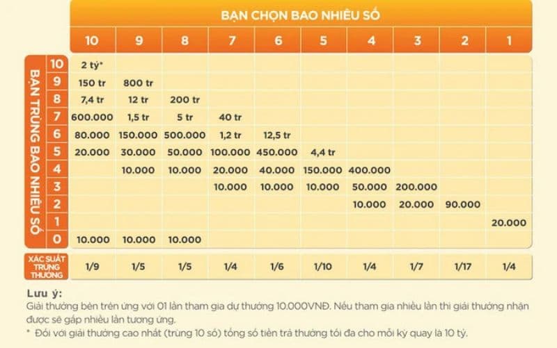 Top 5 hoàn trả Keno, xổ số lớn nhất trong xới cược Châu Á cho anh em. Thông tin về hình thức cược được yêu thích hàng đầu tại các điểm chơi trực tuyến. Săn tiền hoàn trả khủng, nhận về số vốn nhỏ và gia tăng số dư tài khoản cược ngay tại đây. Cách thức tham gia chương trình hoàn trả Keno, xổ số Khuyến mãi hot được áp dụng cho tất cả các anh em đang chơi tại top 5 hoàn trả Keno, xổ số. Nếu chưa có tài khoản cược hãy đăng ký cho mình ngay tài khoản cá nhân để tham gia cược. Sau khi trang chủ nhà cái hiện ra, anh em clich vào mục “tham gia ngay” là có thể có cơ hội nhận được chương trình này. Khi nhà cái xác minh địa chỉ cược của anh em không có vấn đề gì, anh em có thể tiến hành tham gia cược. cach-thuc-tham-gia-chuong-trinh-hoan-tra-keno-xo-so- Một số khuyến mãi Keno, xổ số hoàn trả áp dụng cho cả khi bạn cược thắng. Trong thời gian khung giờ vàng hoặc anh em là khách hàng vip còn được nhận mức ưu đãi hoàn cao hơn. Do vậy anh em cần căn thời gian khuyến mãi diễn ra để đăng ký tham gia ngay. Top 5 hoàn trả Keno, xổ số khủng tại các nhà cái hiện nay Theo các chuyên gia Keo bong 88, xổ số đã trở thành một nét văn hóa cược không thể thiếu của người dân Việt Nam. Hình thức này còn thu hút lượng người tham gia đông hơn cả các hình thức cược bài truyền thống. Dưới đây là top 5 hoàn trả đặc biệt tại các nhà cái hiện nay anh em nên tham gia. M88 đứng đầu trong top 5 hoàn trả Keno, xổ số M88 là một trong những nhà cái uy tín với sân cược xổ số khủng nhất thị trường Châu Á. Nếu anh em đã biết đến hình thức cược số thì không nên bỏ qua địa chỉ cược này. M88 tiên phong trong top 5 hoàn trả Keno, xổ số khi chịu chi tới 1% giá trị hoàn cược tại cổng chơi này cho anh em. top-5-hoan-tra-keno-xo-so-khung-tai-cac-nha-cai-hien-nay Hàng ngày tại tất cả các khung giờ anh em đều có thể tham gia và nhận tiền hoàn cược. Với cấp bậc thành viên càng cao anh em sẽ có tỷ lệ hoàn càng cao không giới hạn tiền tham gia cược, với cấp bậc kim cương, anh em được nhận tiền hoàn lên đến 1% giá trị cược. Các cấp bậc còn lại tỷ lệ hoàn vào khoảng 0.8% đến 0.9%. Vwin Xếp thứ hai danh sách top 5 hoàn trả Keno, xổ số là Vwin. Hiện nhà cái đang có đông thành viên tham gia cược xổ số lớn nhất Việt Nam. Với nguồn vốn cược khổng lồ, Vwin mạnh tay thưởng khủng cho anh em tại các hình thức hoàn xổ số, Keno lên đến 0.88% không giới hạn giá trị cược. Tiền thưởng tại chương trình sẽ được trả về tài khoản từ 11h hôm trước đến 11h ngày hôm sau. Để rút tiền hoàn anh em cần phải trải qua thêm ít nhất 1 vòng cược nữa. Đây là một khoản tiền tương đối nhỏ nhưng lại là niềm động viên lớn cho tinh thần cược chủa anh em. Top 5 hoàn trả Keno, xổ số tại Fun88 Fun88 là một trong những nhà cái đi đầu trong lĩnh vực cược trực tuyến hiện nay. Xuất hiện khá sớm, đây là một trong những đàn anh cá cược, đặc biệt trong lĩnh vực cược Keno, xổ số. Nếu may mắn anh em có thể nhận khoản tiền hoàn lên đến 2 triệu đồng. Điểm đặc biệt là anh em chỉ được nhận tiền hoàn khi cược thua, số tiền hoàn lên đến 5% giá trị cược tối đa không quá 2 triệu đồng. Cũng như các địa chỉ hoàn khác, anh em cần đặt cược Keno, xổ số tối thiểu 1 lần trước khi nhận tiền cược. Không cần thủ tục đăng ký rắc rối, hệ thống sẽ tự động hoàn tiền về tài khoản cược tại các khung giờ nhất định. W88 W88 vinh dự lọt top 5 hoàn trả Keno, xổ số khi có tiềm lực tài chính lớn cho anh em chơi chương trình hoàn đặc biệt lên đến 0.3% tại cược số đề. Chỉ cần tham gia cược tại đây là anh em có vinh dự nhận thưởng. Ngoài ra khung thưởng này còn cao hơn vào giờ vàng, ngày chủ nhật hay các dịp lễ đặc biệt, sinh nhật,... 188Bet Đứng cuối danh sách top 5 hoàn trả xổ số là 188bet. Đây là một trong những nhà cái uy tín bảo vệ tuyệt đối sự an toàn của khách hàng. Tham gia cược tại đây để nhận chương trình hoàn xổ số, Keno không giới hạn mức cược lên đến 0.76% tại nhà cái hiện nay. Một số lưu ý cho anh em khi tham gia top 5 hoàn trả Keno, xổ số Tuy điều kiện và cách nhận tiền hoàn trả khá đơn giản, nhưng anh em cần chú ý một vài điều sau. Các điều khoản hoàn trả thường đi kèm với điều kiện cược, thường là đặt cược tiếp trong lần tiếp theo. Cân nhắc chọn số chính xác rồi mới tham gia cược tránh cược liều. Tiền hoàn cược chỉ được áp dụng và dùng trong khoảng thời gian nhất định. Thường từ 30- 60 ngày sau khi nhận cược, nên anh em cần cân nhắc đặt cược đúng thời gian. mot-so-luu-y-cho-anh-em-khi-tham-gia-top-5-hoan-tra-keno-xo-so Kết luận Trên đây là toàn bộ thông tin top 5 hoàn trả Keno, xổ số từ các nhà cái hiện đại bậc nhất hiện nay. Còn nhiều thông tin khủng về các hình thức cược thể thao, game bài,... đang được cập nhật ở bài viết dưới. Theo dõi ngay để nhận cho mình cơ may trúng giải với vốn 0 đồng nhé.